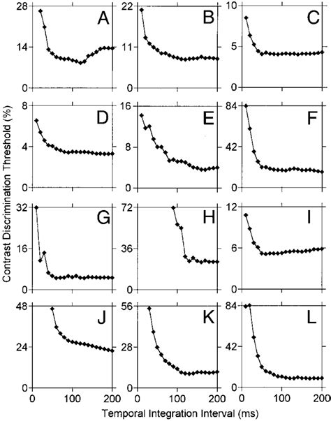 Contrast Discrimination Thresholds Plotted As A Function Of The