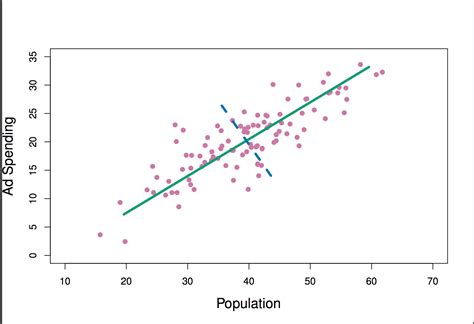 Machine Learning Pca How Can The First Principal Component Both Maximize Variance And Define