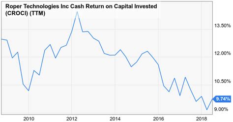 Dividend Champion Spotlight Roper Technologies Inc Nasdaq Rop