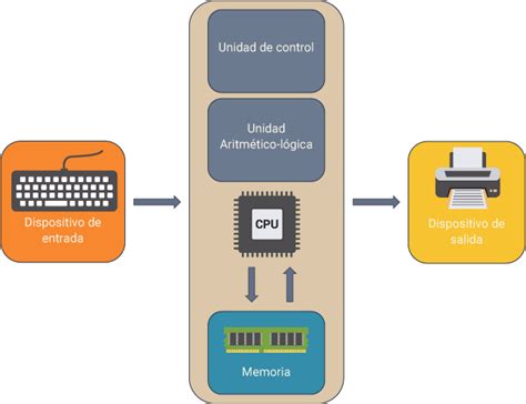 Arquitectura básica de un equipo informático Formación Ocupacional