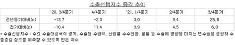 수출입은행“3분기 수출 전년동기대비 20％ 증가 예상”