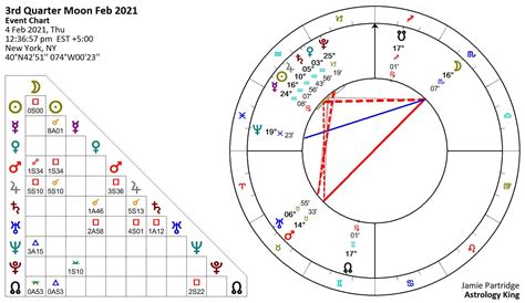 Lunar Cycle Calendar February 2021