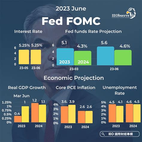 Intl Econ Observe On Twitter 美國聯準會的6月利率決議如預期暫停升息，維持不變在5 5 25 ，不過由於潛在的通膨壓力仍高，fed官員都認為進一步升息是合適的