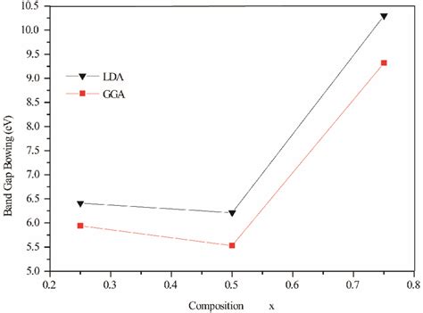 Calculated Band Gap Bowing Parameter As A Function Of Se Concentration Download Scientific