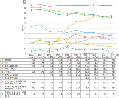 総務省｜平成30年版 情報通信白書｜情報通信機器の保有状況