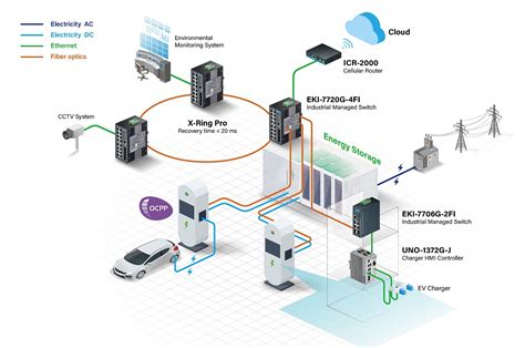 Enhance EV Charging Solutions with Network Control an 研華