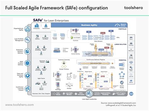 Scaled Agile Framework SAFe Toolshero