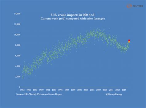 Crude Oil Another 3 Year High For Imports Nysearcauso Seeking Alpha