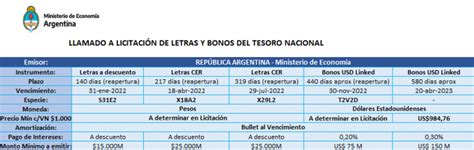 Nueva Emisión de Letras y Bonos del Tesoro Petrini Valores