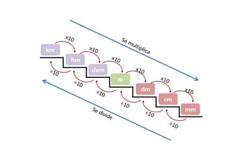 El sistema métrico decimal Calculadoras Online