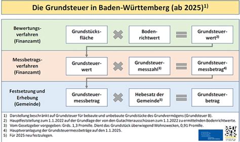 Informationen Zur Grundsteuerreform Badrappenau De