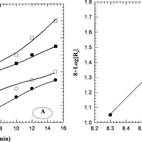 A Yield Time Curve For The Effect Of Current Densities B Double