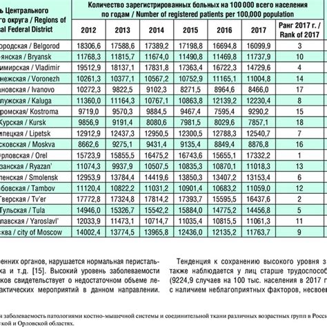 Prevalence Of Musculoskeletal And Connective Tissue Disorders In