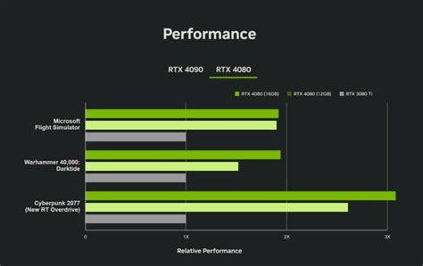 Nvidia Geforce Rtx 4080 Vs 4070 Ti Vs 3080 Ti Better Price Or Performance