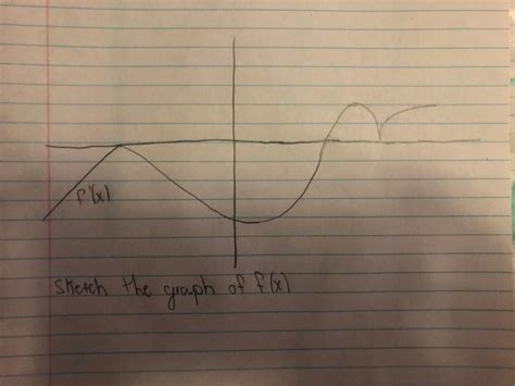 Solved f'(x) sketch the graph of fx | Chegg.com