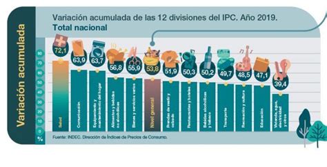 ¿cuáles Son Los Rubros Que Más Se Encarecieron En 2019