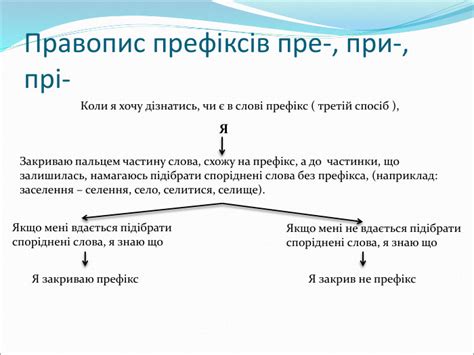 Презентація у схемах "Правопис префіксів при-, пре-, прі-"