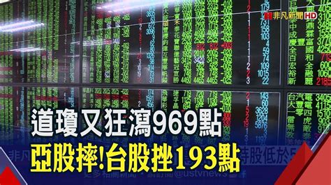 一日天堂一日地獄道瓊又暴跌千點 股民喊悶台股也摔193點│非凡財經新聞│20200306 Youtube