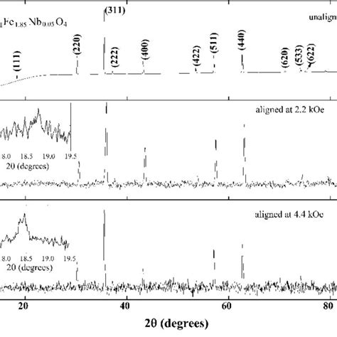 XRD patterns of Co 1.1 Fe 1.85 Nb 0.05 O 4 powder aligned in a magnetic ...