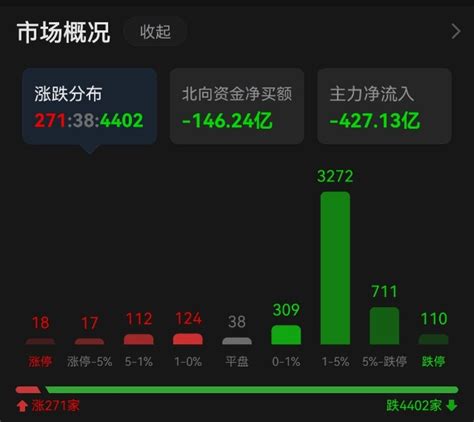 今日总结：北向资金净流出146亿，外资开始撤退了？财富号东方财富网