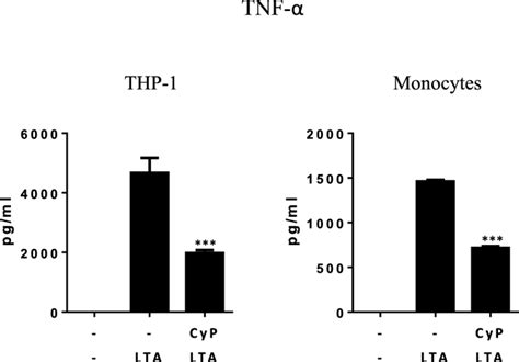 Reduction Of Tnf α Production By Cyp In Experiments Of Cross Tolerance Download Scientific