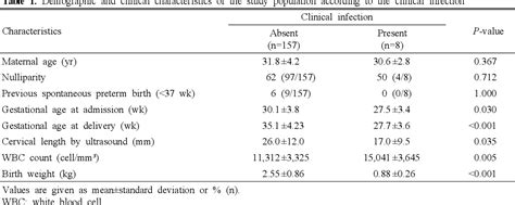 Table From Non Invasive Prediction Of Clinical Infection In Women