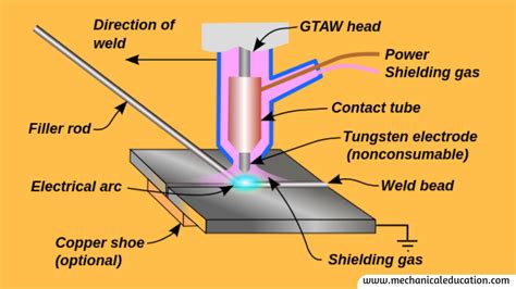 Metal Inert Gas Welding Diagram Metal Inert Gas Mig Weldin