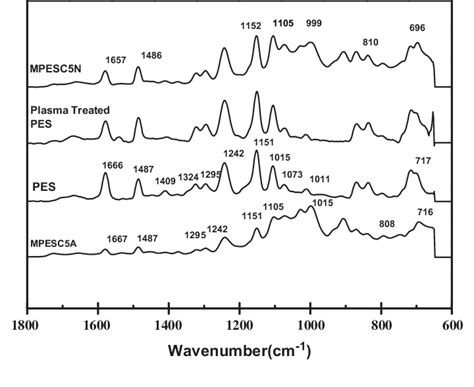 Atr Ftir Spectra Of Unmodified Pes Membrane Plasma Treated Pes