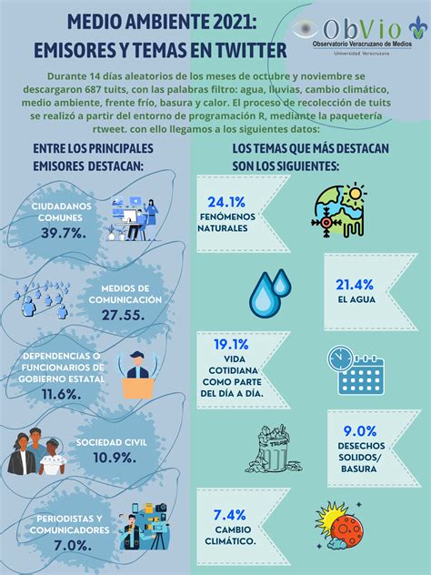 MEDIO AMBIENTE 2021 EMISORES Y TEMAS EN TWITTER Observatorio