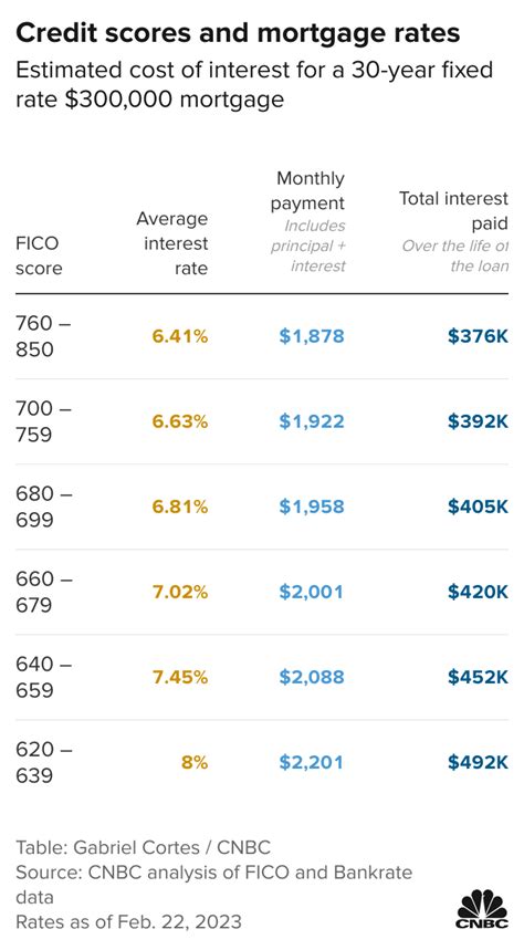 What Mortgage Rate Can I Get With A 720 Fico Score Leia Aqui What Are Current Interest Rates