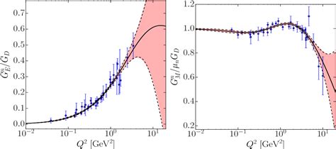 Figure 1 From Proton And Neutron Electromagnetic Form Factors And