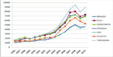 Evolution Of GDP Per Capita In Growth Poles In Romania Data Source