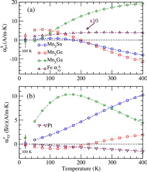 Figure From Large Anomalous Nernst And Spin Nernst Effects In The