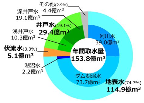 【水源】水道水はどこからくるの？ 株式会社メイプル・リンク