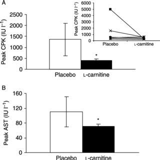 Effect Of L Carnitine Supplementation On Peak Plasma Creatine