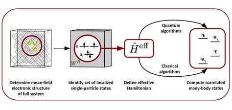 Layout Of Materials Simulations Using The Quantum Defect Embedding