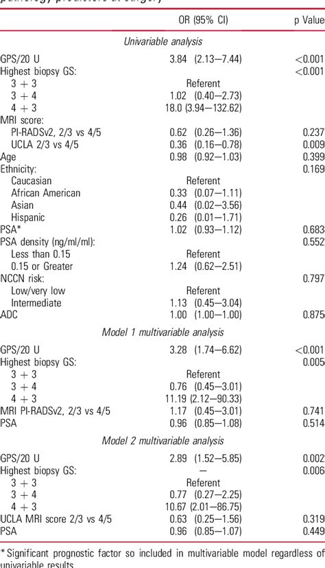 Table From A Gene Genomic Prostate Score Assay Provides