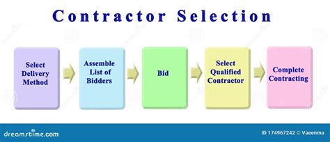 Steps Of Contractor Selection Stock Illustration Illustration Of Contracting Concept 174967242