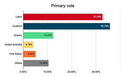 The 2022 Australian Federal Election: Results - Hawker Britton