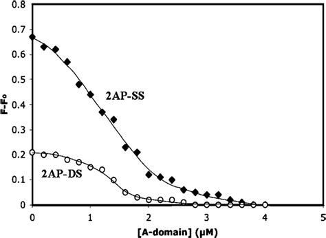 Titrations Of Preformed Gp59 2ap Fdna Complexes With The A Domain Download Scientific Diagram