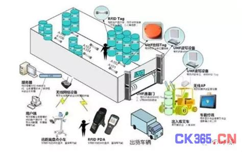 工业制造向智能化转型带来的机遇 Rfid能给制造业哪些改变 资讯 Ck365测控网ck365测控网 测控技术与仪器仪表、数据采集领域专业交流平台！