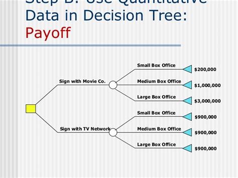 An Introduction To Decision Trees