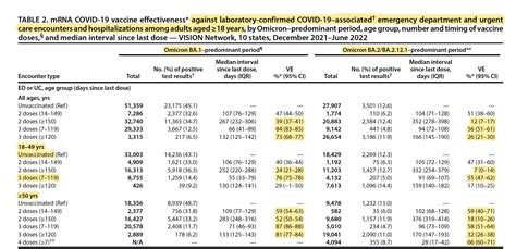 Eric Topol On Twitter New Cdc Cdcmmwr On Omicron Variants Ba1 Ba