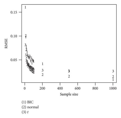 The Rmse Versus Sample Size Using The Bic To Select The Model Or Download Scientific Diagram