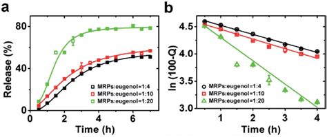 Release Kinetics Of Eugenol From Emulsions Prepared At Mrp Eugenol