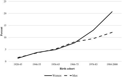 Cohort Increases In Sex With Same Sex Partners Do Trends Vary By