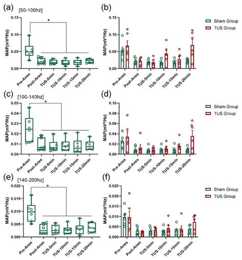 MAP of the LFPs of high frequency bands. (a), (c) and (e) Changes in ... 