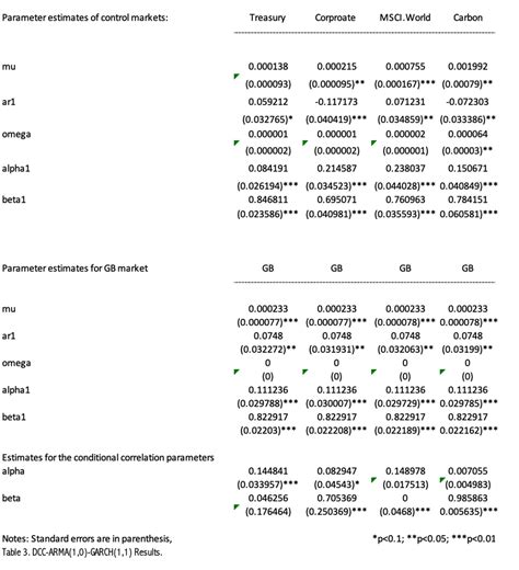 Time Series Interpretation Of Dccalpha And Dccbeta In Dcc Garch Model