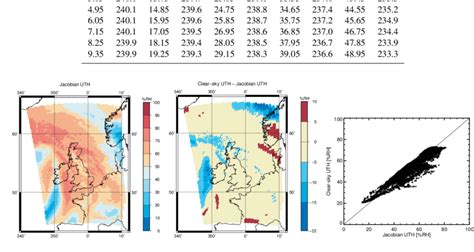 A Comparison Between Clear Sky Simulated Brightness Temperatures