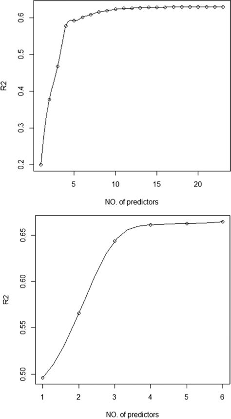 Best Subset Regression Bsr Using 23 Predictors No 1 To No 10 No2 1 Download Scientific